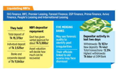 NBFIの預金者はラマダン前に返金を受けられる可能性がある
