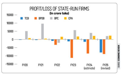 TCBの収入赤字は食糧支援拡大により460%増加