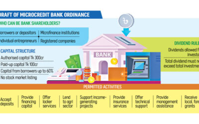 マイクロクレジット銀行の計画は利益と社会目標をめぐる議論を巻き起こす