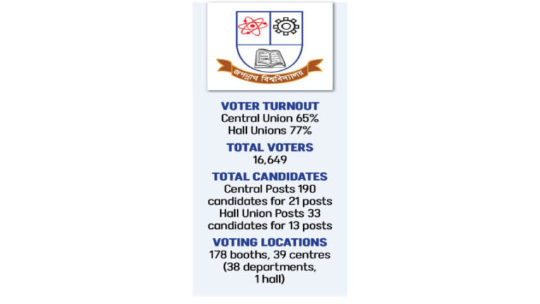 不正疑惑の中、JnUの投票は終了