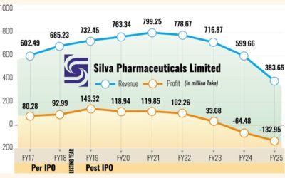 IPO後の業績不振により、シルバ・ファーマの資産調査が開始
