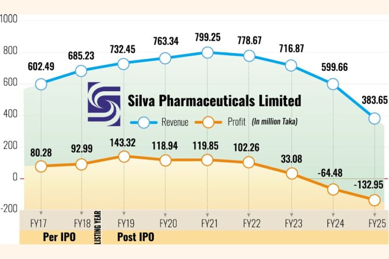 IPO後の業績不振により、シルバ・ファーマの資産調査が開始