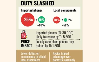 NBR、輸入携帯電話の関税を60%引き下げ