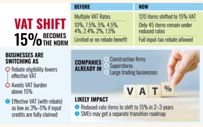 税率が高く、還付により全体的な税負担が軽減される