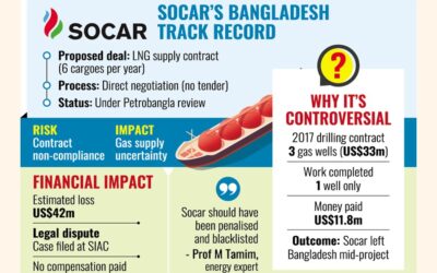 不法企業SocarとのLNG取引の手続きが進行中