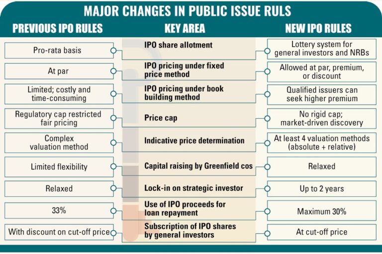 BSEC、透明性確保のためIPO抽選システムを復活