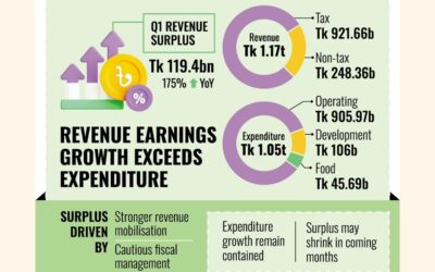 第1四半期の予算黒字は歳入の急増で急増
