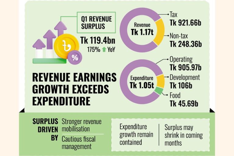 第1四半期の予算黒字は歳入の急増で急増