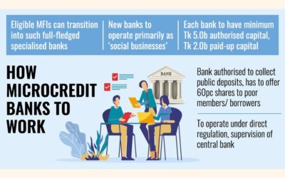 大いに期待された「ソーシャルビジネス」が新しい銀行を通じて制度化される