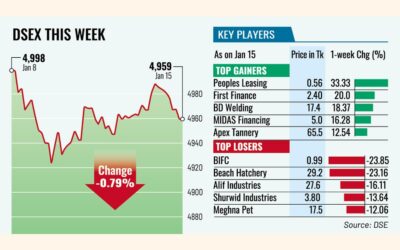 売り圧力で株価は再び下落