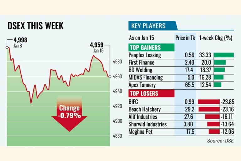 売り圧力で株価は再び下落