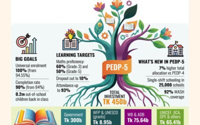 プライド教育制度改革のための4500億タカ計画が進行中
