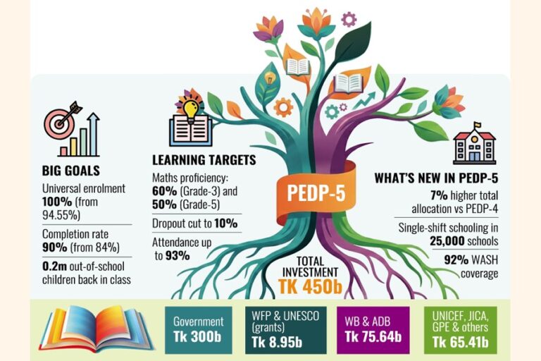 プライド教育制度改革のための4500億タカ計画が進行中