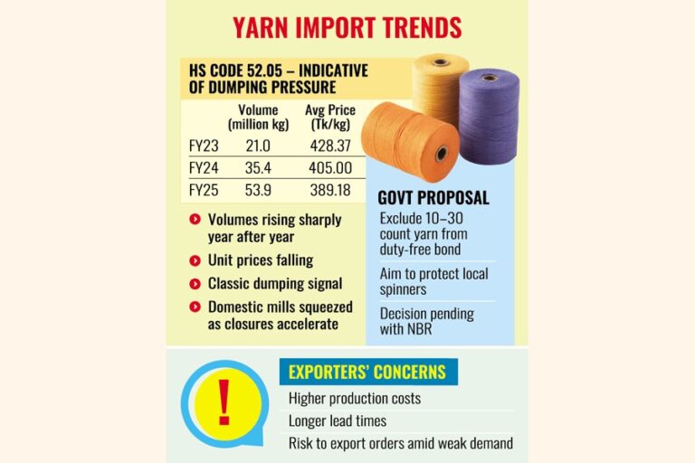 繊維糸の債券規制が業界分裂を引き起こす