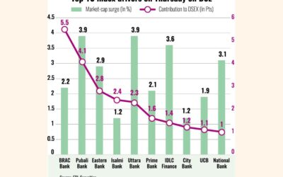 バングラデシュ株式市場は2026年に好調なスタート