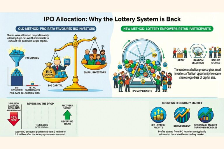IPO抽選制度が復活、流通市場の取引高増加へ