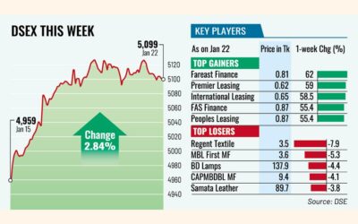 国政選挙が近づくにつれ株価は2ヶ月ぶりの高値を記録