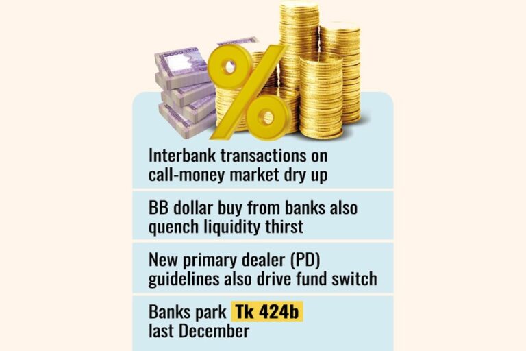 裕福な銀行は余剰流動性を低金利の国債に投資する