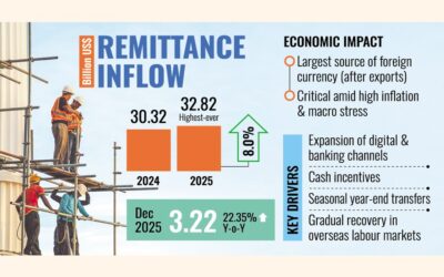 2025年に送金額が過去最高を記録
