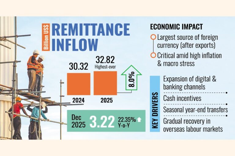 2025年に送金額が過去最高を記録