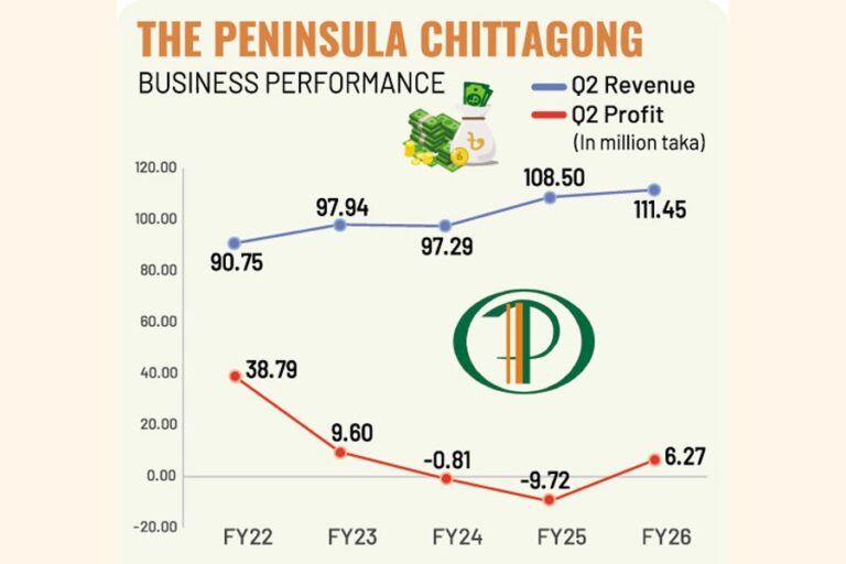 コスト削減の恩恵を受けて、ペニンシュラ・チッタゴンは赤字から脱却した