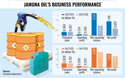 利息収入ショックによりジャムナ石油の第2四半期利益は半減