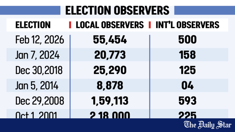 選挙監視のため監視員が大挙して戻ってきた