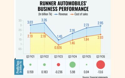 貨物配送の混乱によりランナー社は第2四半期に再び損失に転落