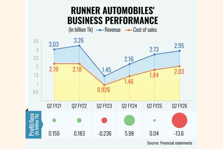 貨物配送の混乱によりランナー社は第2四半期に再び損失に転落