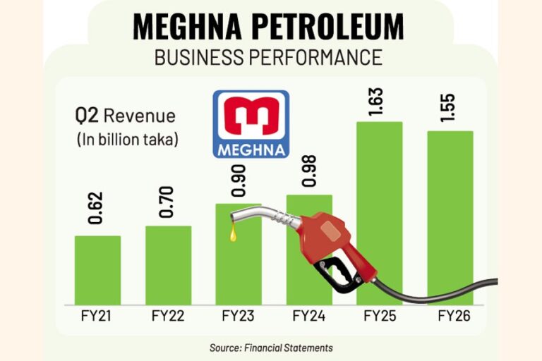 メグナ・ペトロリアムの第2四半期の利益は、炉油需要の減少により減少した。