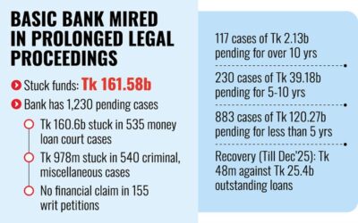BASIC銀行の訴訟が山積みになり、1610億タカ以上が滞留