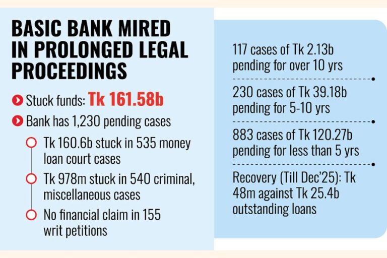 BASIC銀行の訴訟が山積みになり、1610億タカ以上が滞留