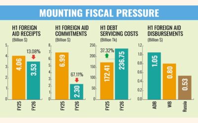 援助返済額の急増が財政圧力を生む
