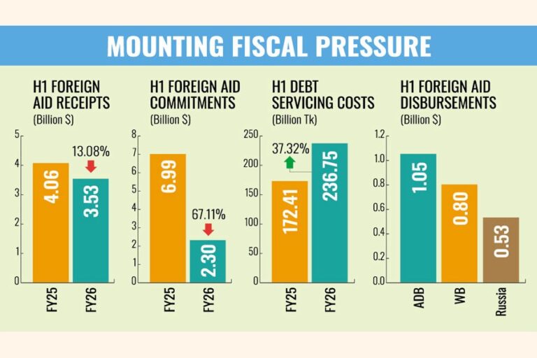 援助返済額の急増が財政圧力を生む