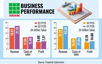 スクエア・ファーマの第2四半期利益は売上高と子会社収入の増加により増加