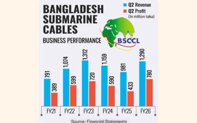政策転換により海底ケーブルの第2四半期利益が増加