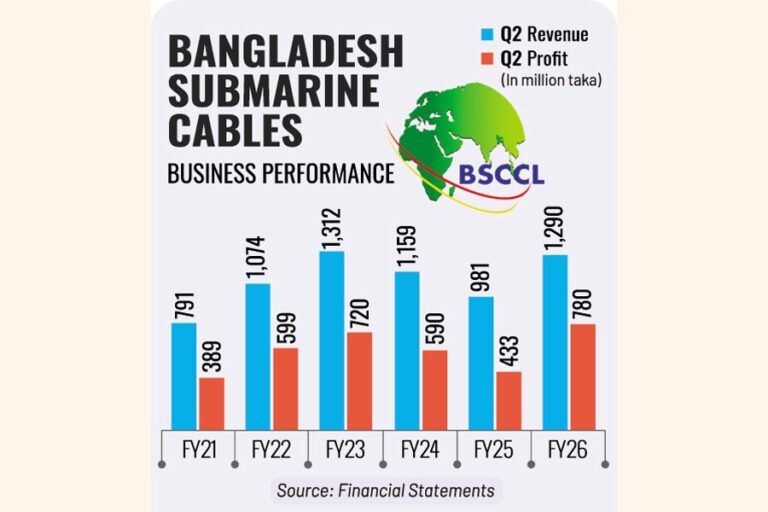 政策転換により海底ケーブルの第2四半期利益が増加