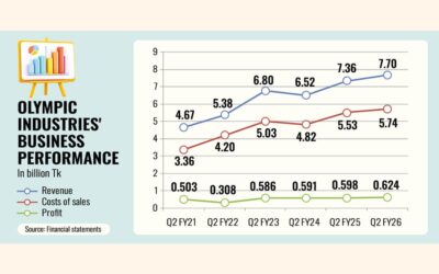 オリンピック・インダストリーズ、事業拡大と多角化で第2四半期の記録的利益を達成