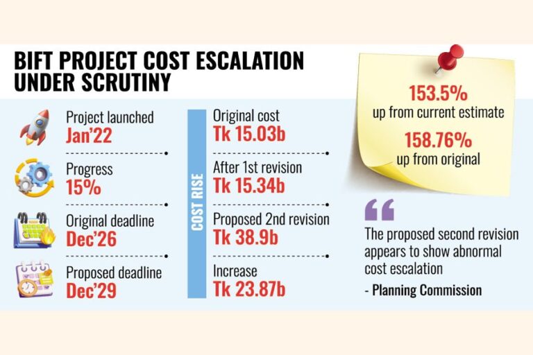 4年経ってICT部門は154%のコスト増を提案