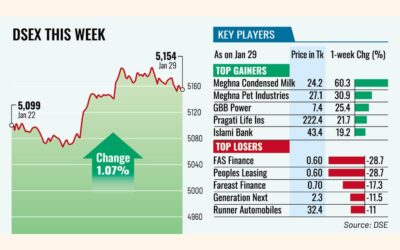 銀行セクターの好調を受け株価は堅調を維持