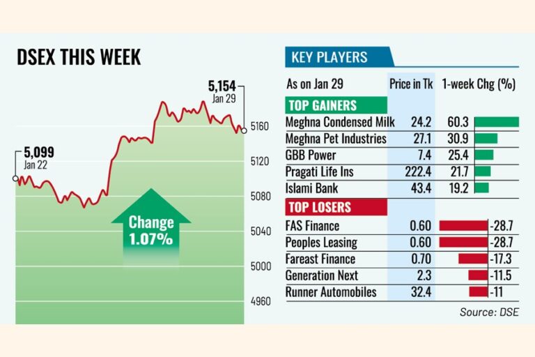 銀行セクターの好調を受け株価は堅調を維持