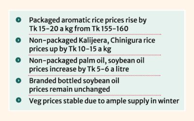 香米、非包装食用油の価格が上昇