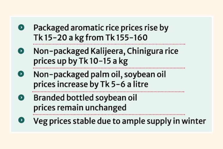 香米、非包装食用油の価格が上昇