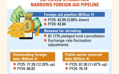2024～25年度の対外援助パイプラインは3.99%縮小