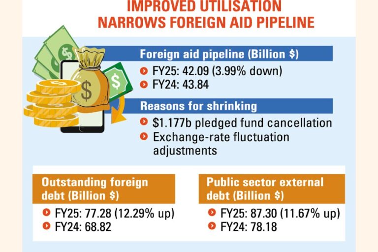 2024～25年度の対外援助パイプラインは3.99%縮小