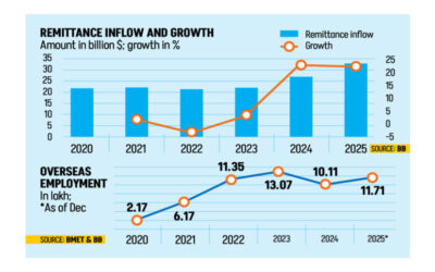 2025年に送金が過去最高の320億ドルに達し、準備金が増加