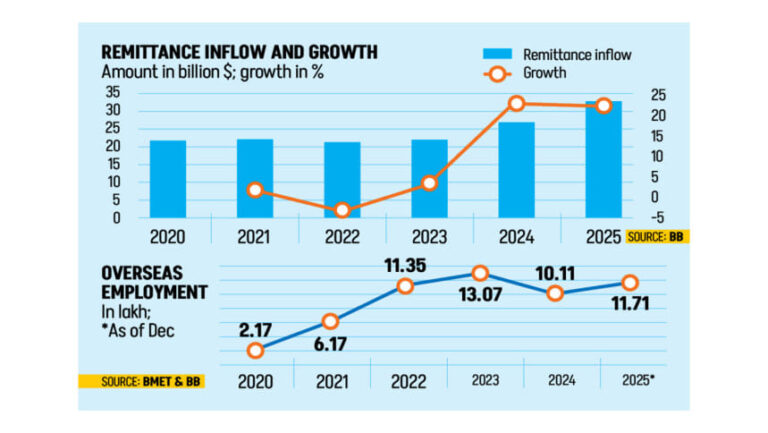 2025年に送金が過去最高の320億ドルに達し、準備金が増加