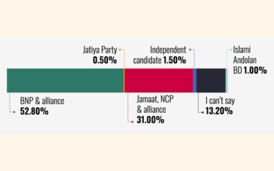 53%がBNPとその同盟に投票、31%がジャマートに投票