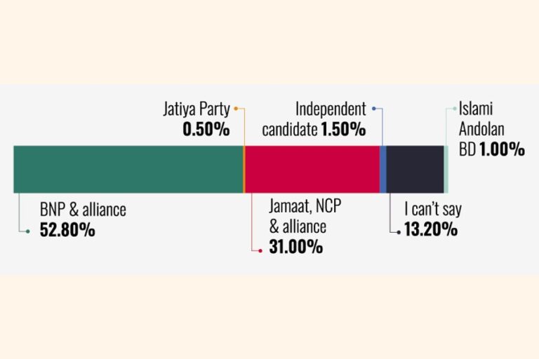 53%がBNPとその同盟に投票、31%がジャマートに投票