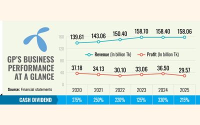 グラミンフォンの利益、コスト圧力で8年ぶりの低水準に